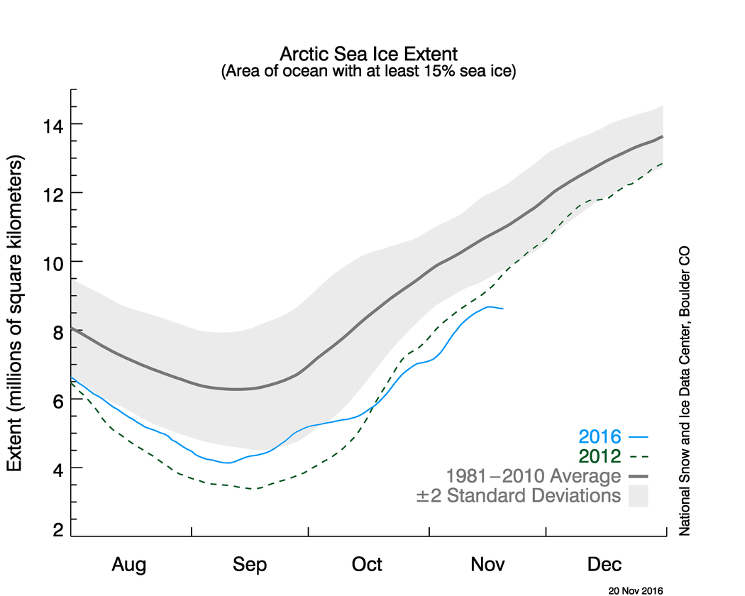 Data from the National Snow and Ice Data Center shows that the extent of Arctic sea ice actually diminished in mid-November. (NSIDC)